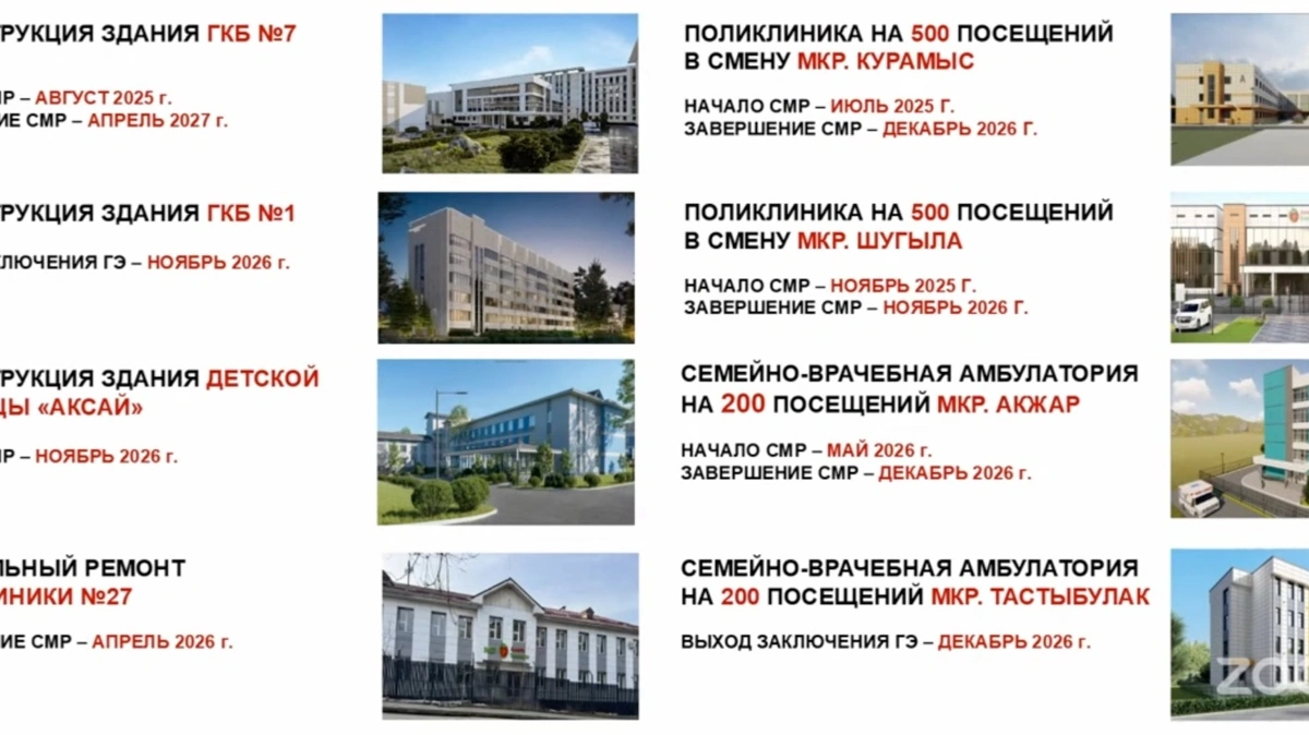 Стало известно, когда завершат реконструкцию ГКБ № 7 в Алматы