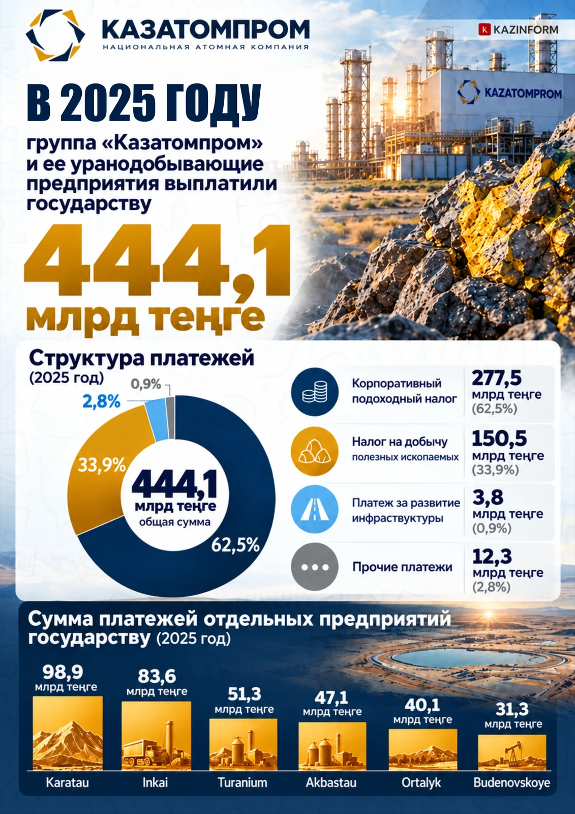 группа &laquo;Казатомпром&raquo; и ее уранодобывающие предприятия перечислили государству 444,1 млрд теңге.