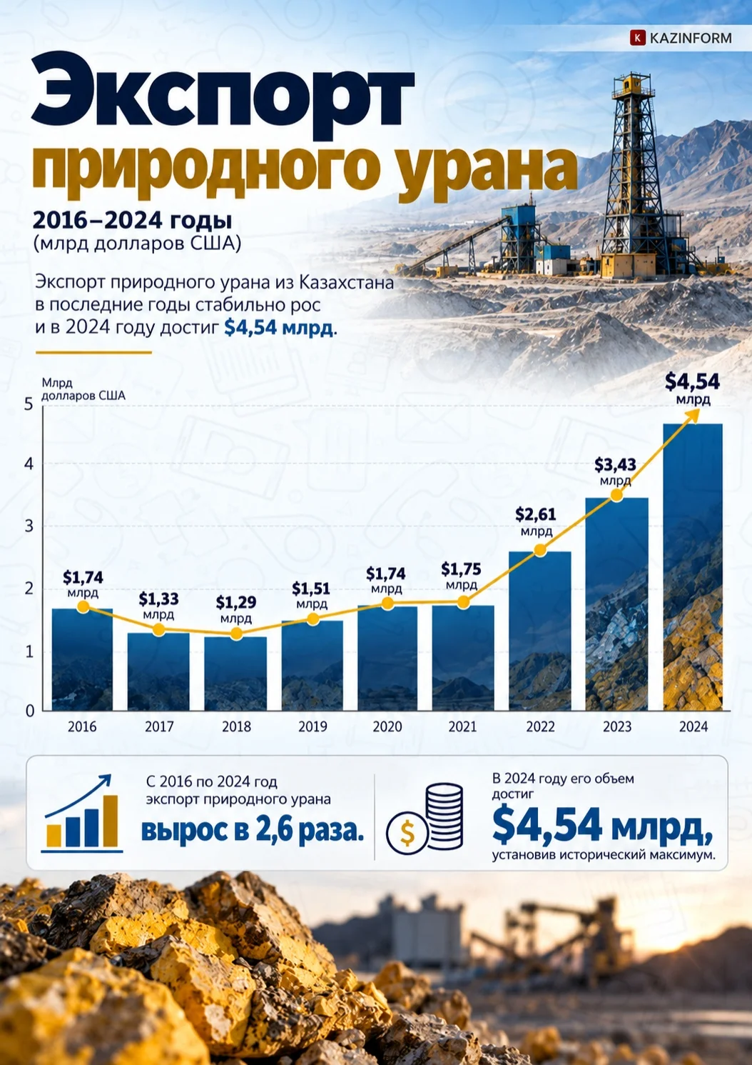 Экспорт казахстанского урана 