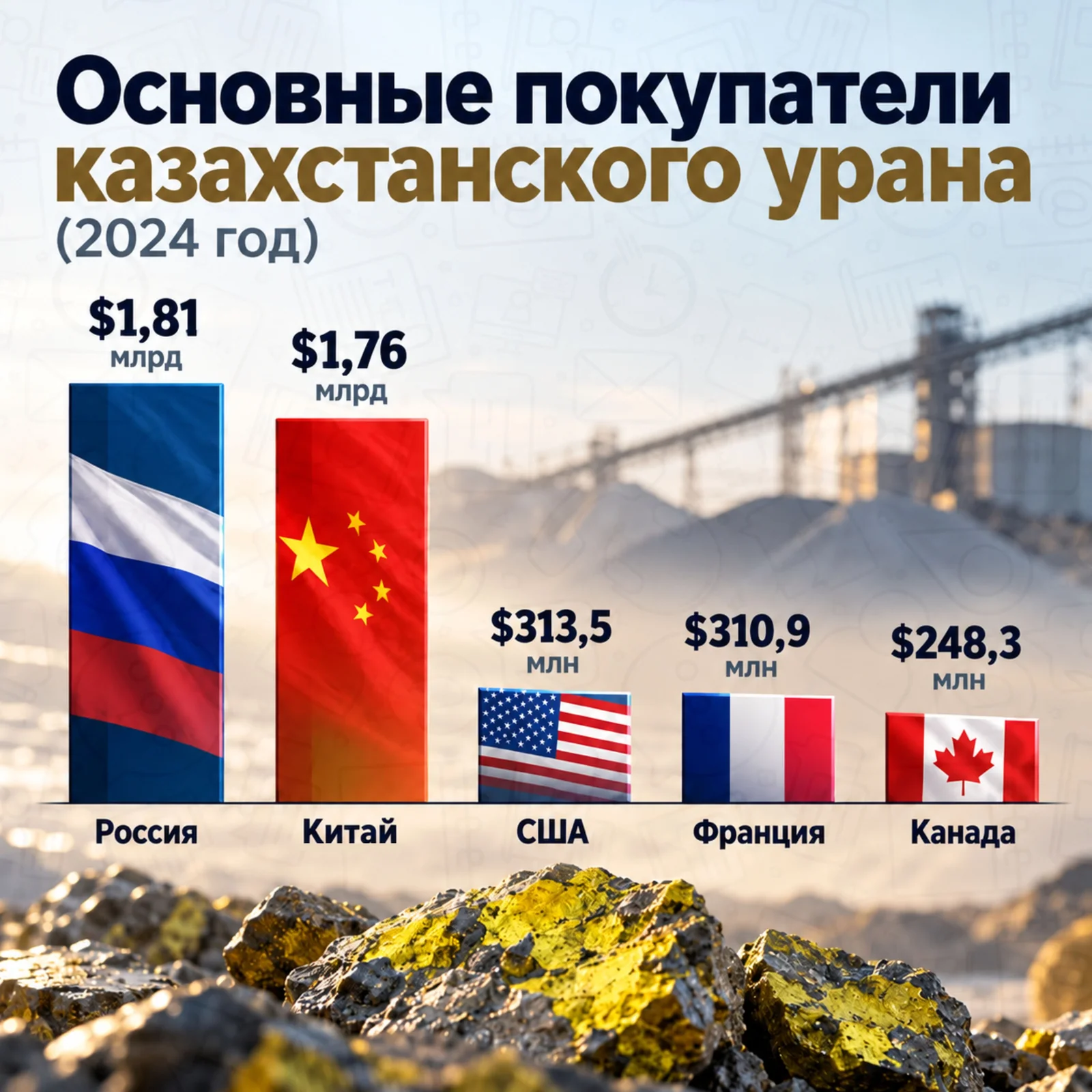  Основные покупатели казахстанского урана 