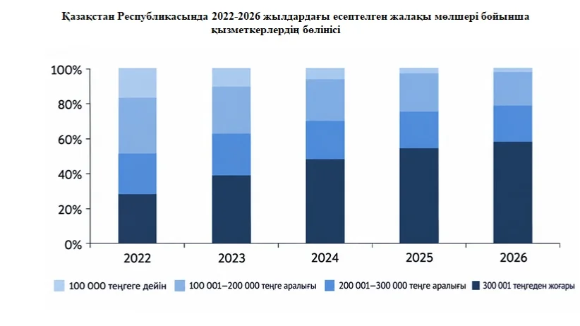 2026 жылғы жалақы: қай мамандық иелері қанша алады 