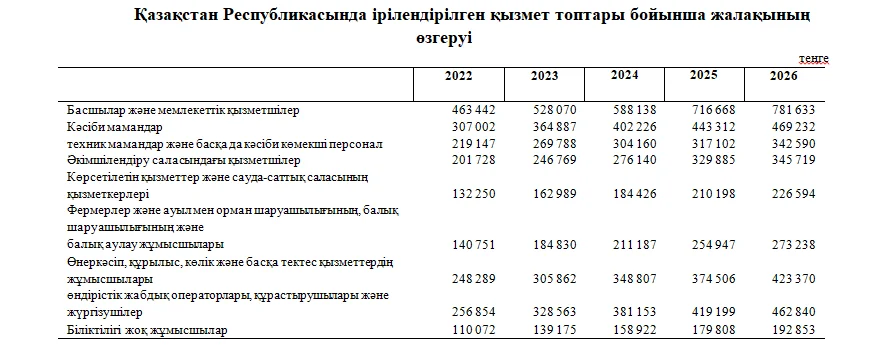 2026 жылғы жалақы: қай мамандық иелері қанша алады 