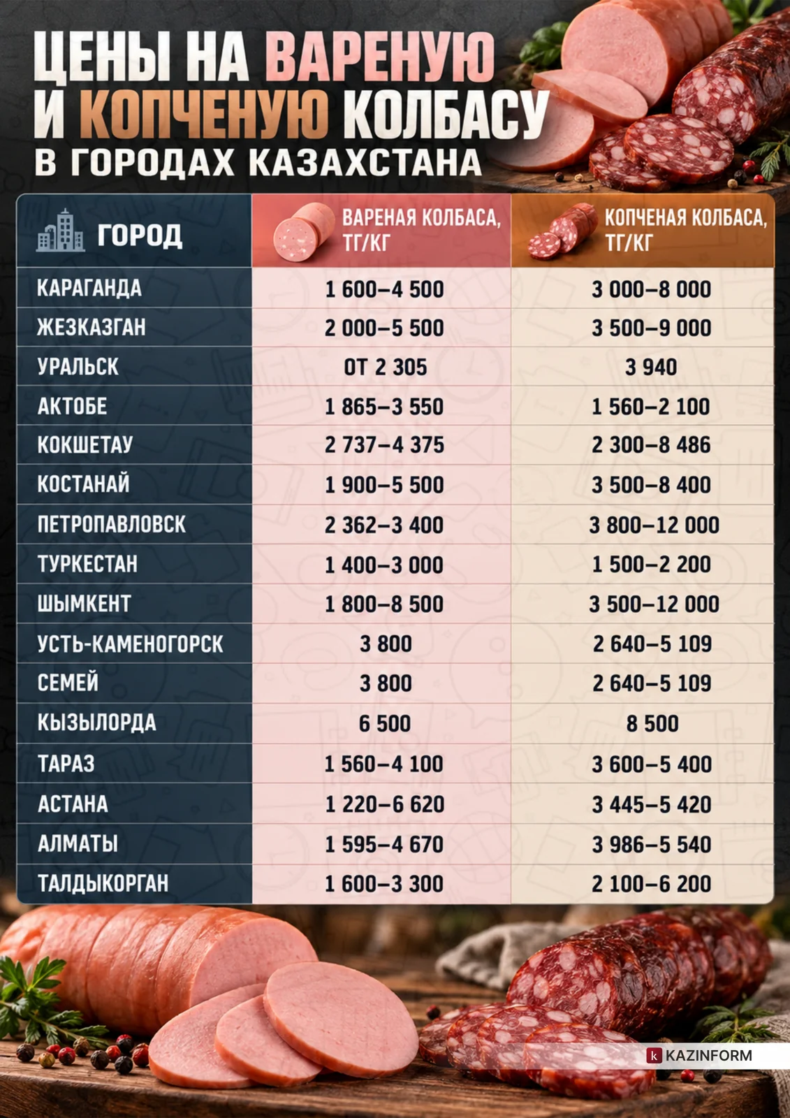 Сколько стоит колбаса в городах Казахстана
