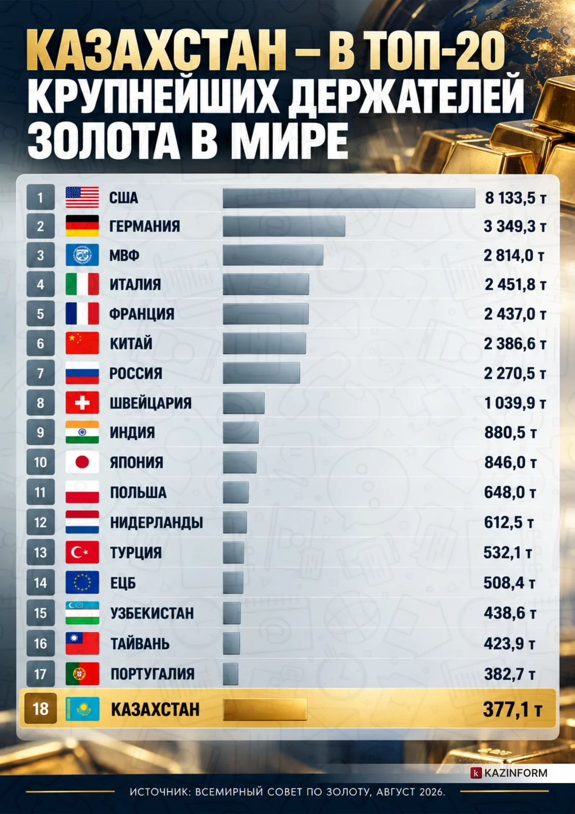 Казахстан накопил золота на 51 млрд долларов. Почему Нацбанк решил его продавать