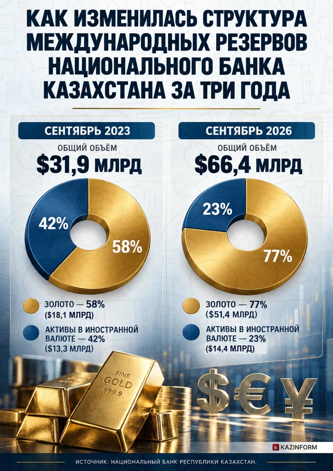 Казахстан накопил золота на 51 млрд долларов. Почему Нацбанк решил его продавать