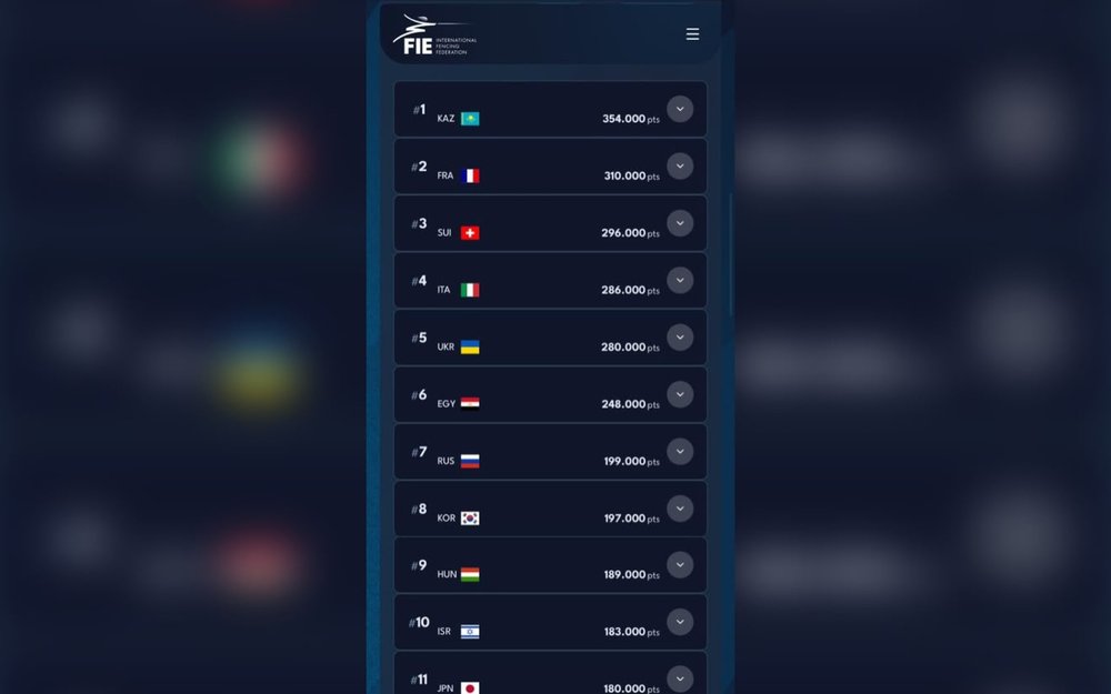 Kazakhstan tops FIE men’s team épée world rankings for the first time