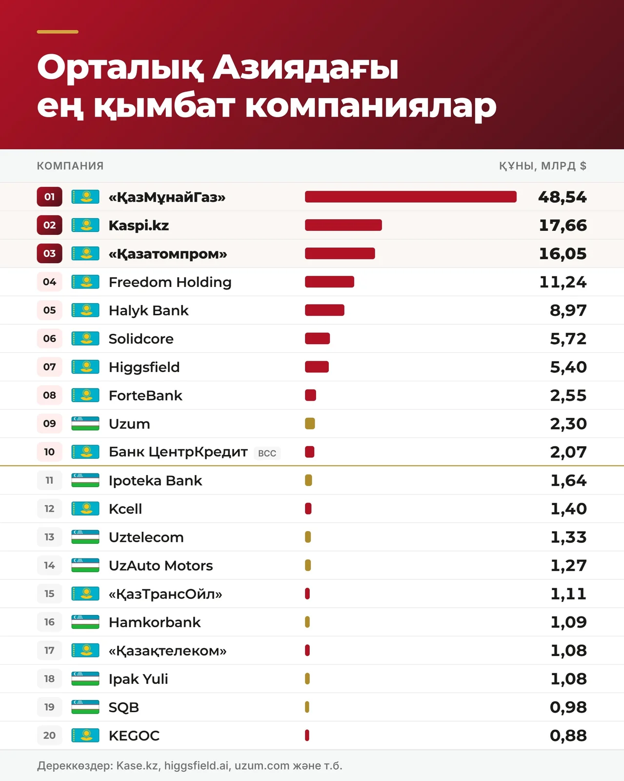 Орталық Азиядағы ең қымбат компаниялар: көш басында қайсысы тұр