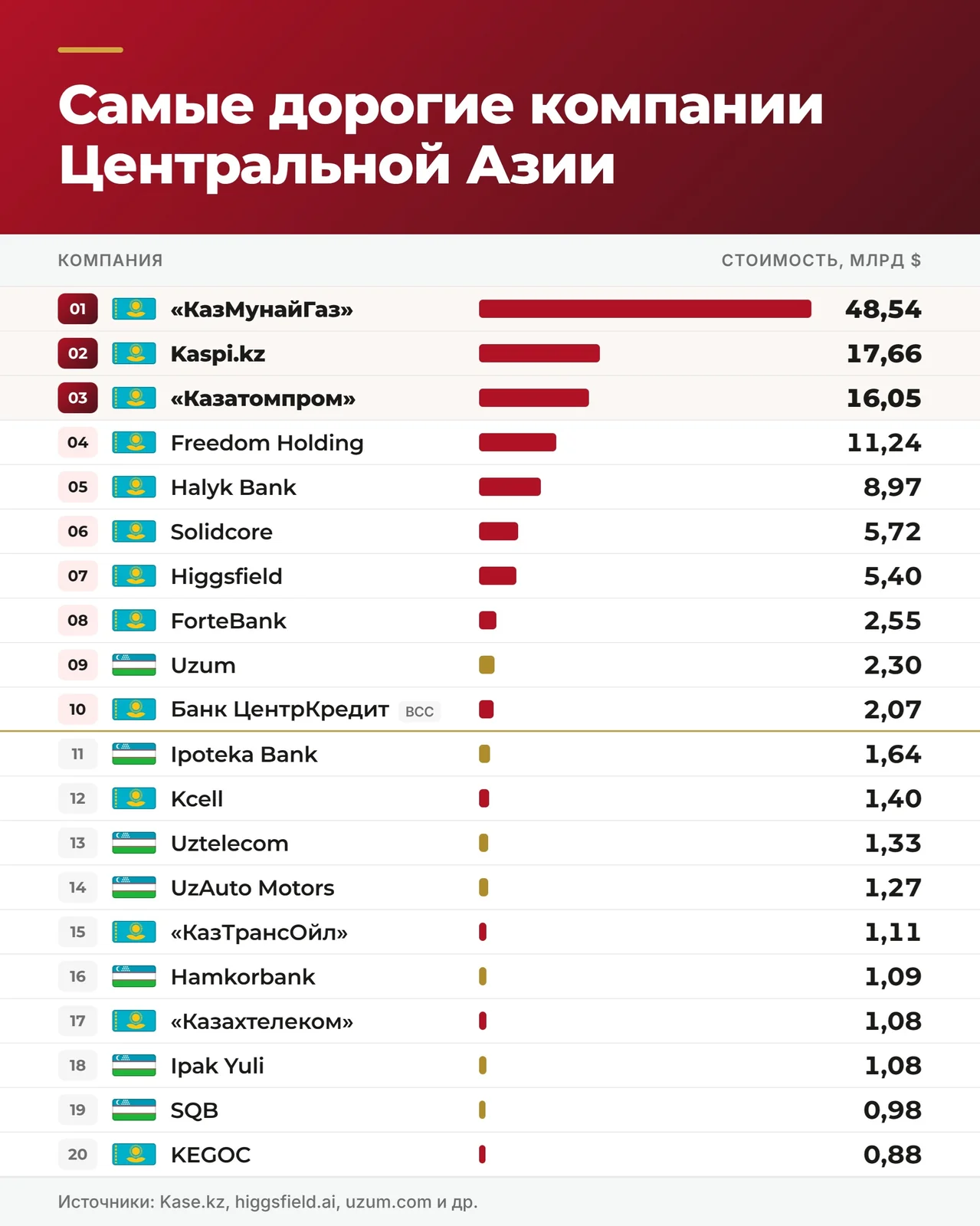 13 казахстанских компаний вошли в топ-20 крупнейших в Центральной Азии