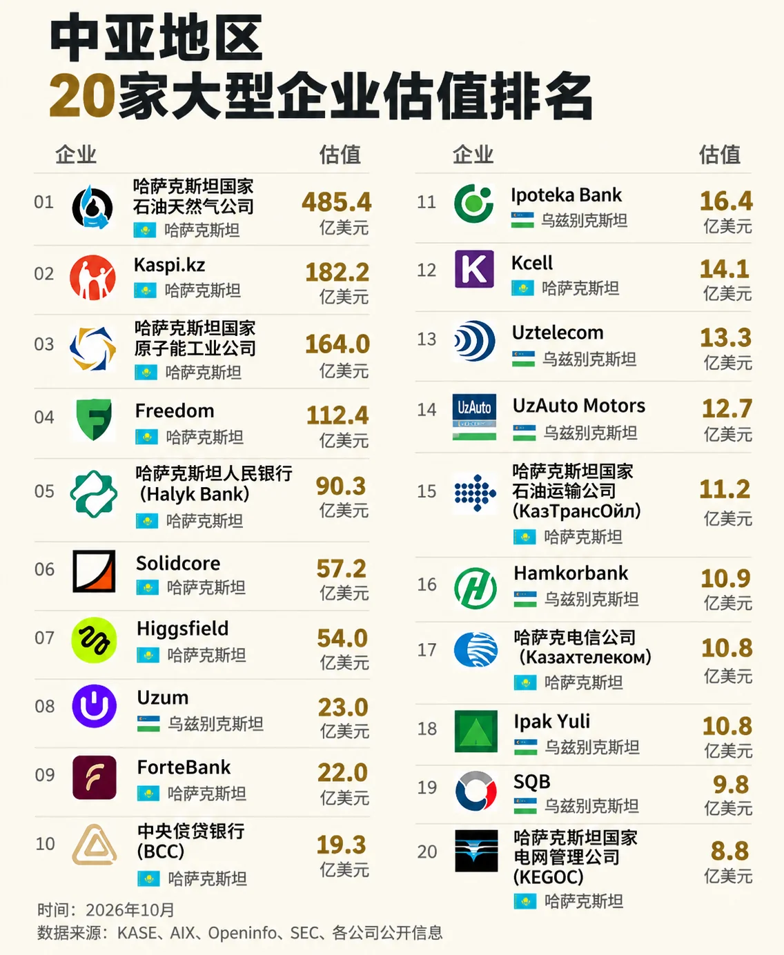 中亚最具价值企业20强