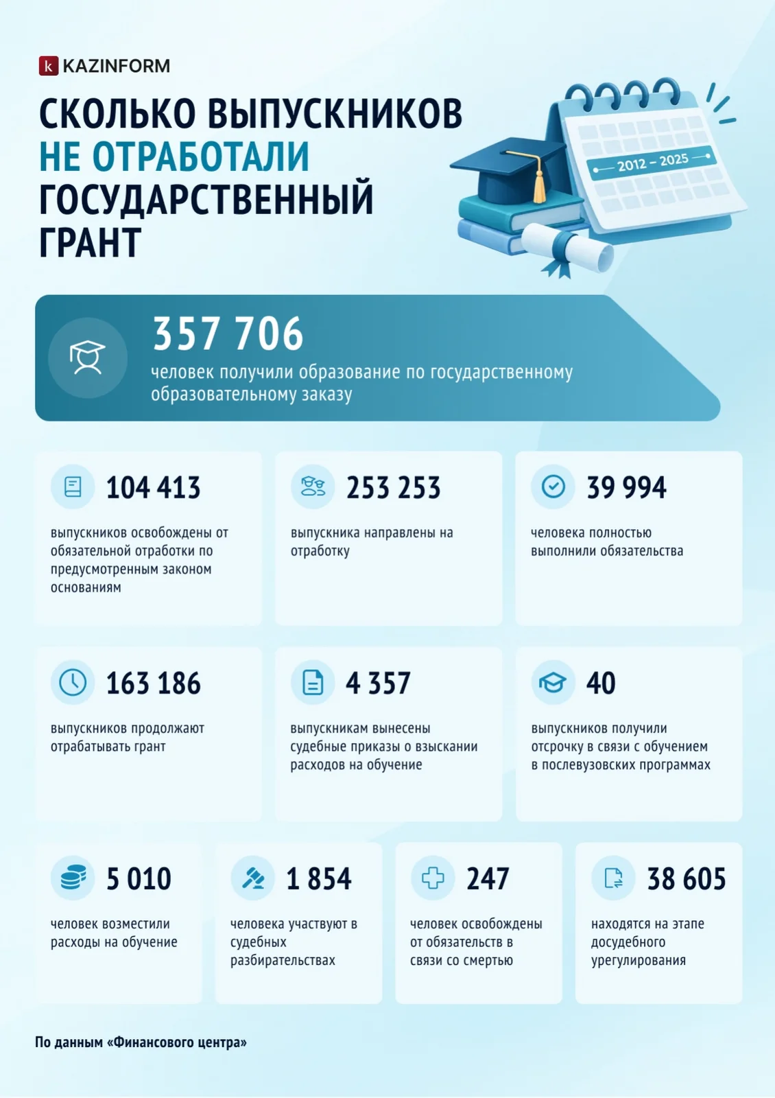 Отработка госгранта в Казахстане: какую работу засчитывают и как ее подтвердить