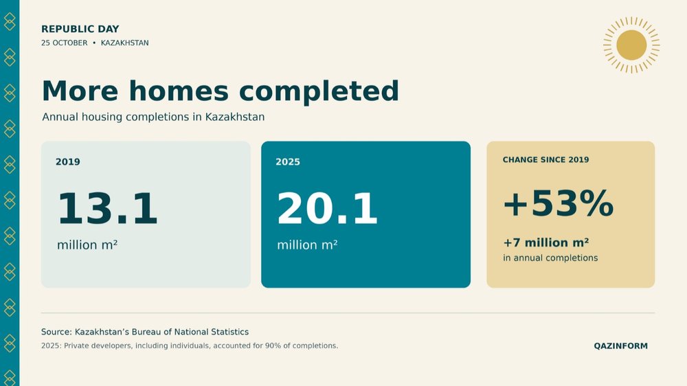 Housing construction, Kazakhstan, statictics