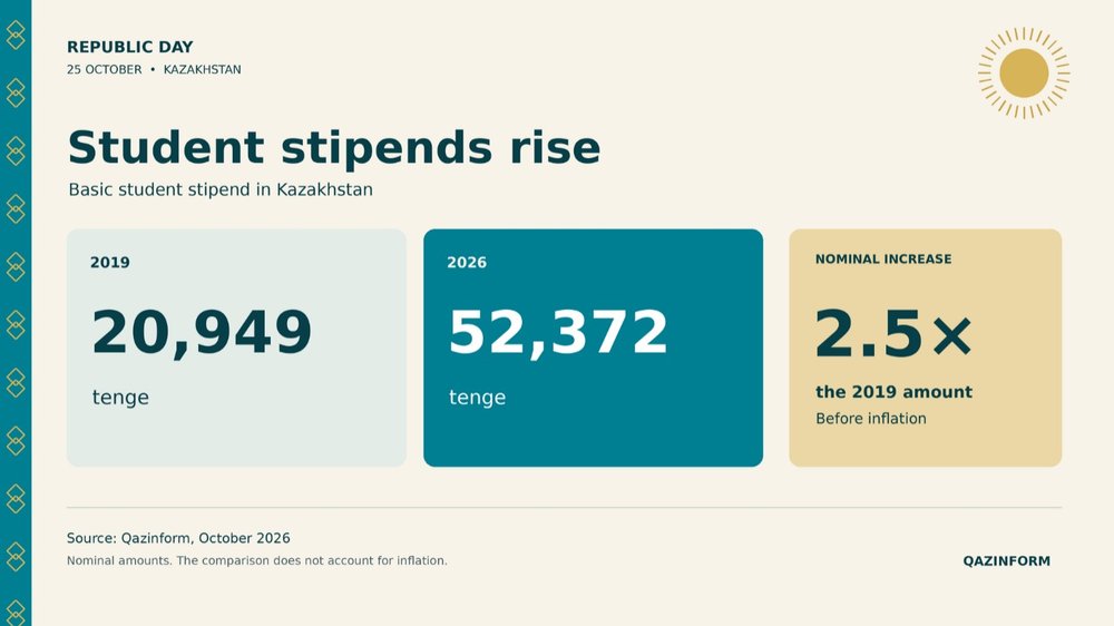 Student stipend, Kazakhstan, statistics