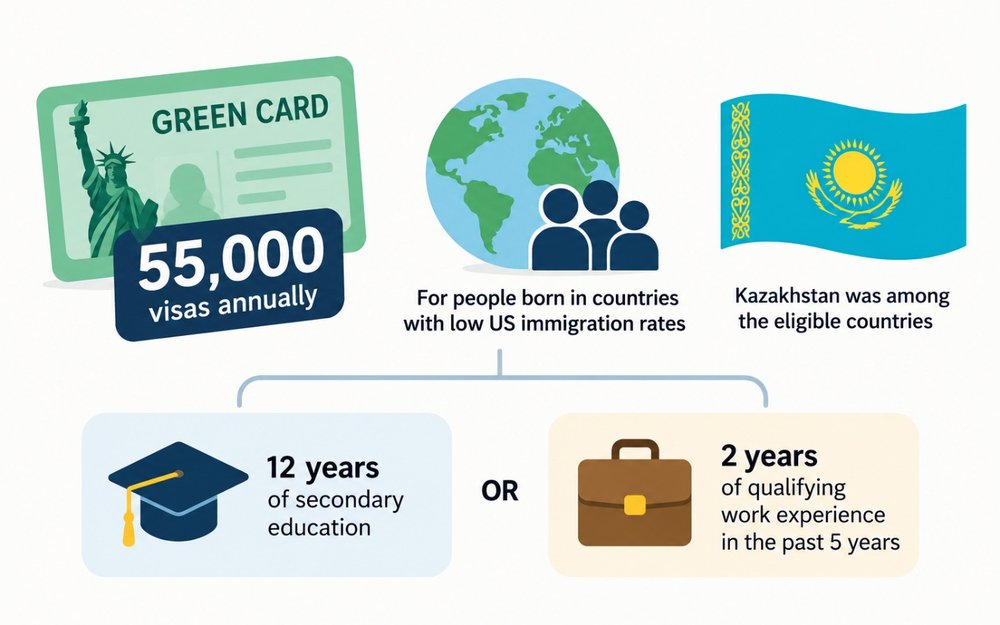 US, Green Card lottery, USA, travel, tourism, visa US, Green Card lottery, USA, travel, tourism, visa