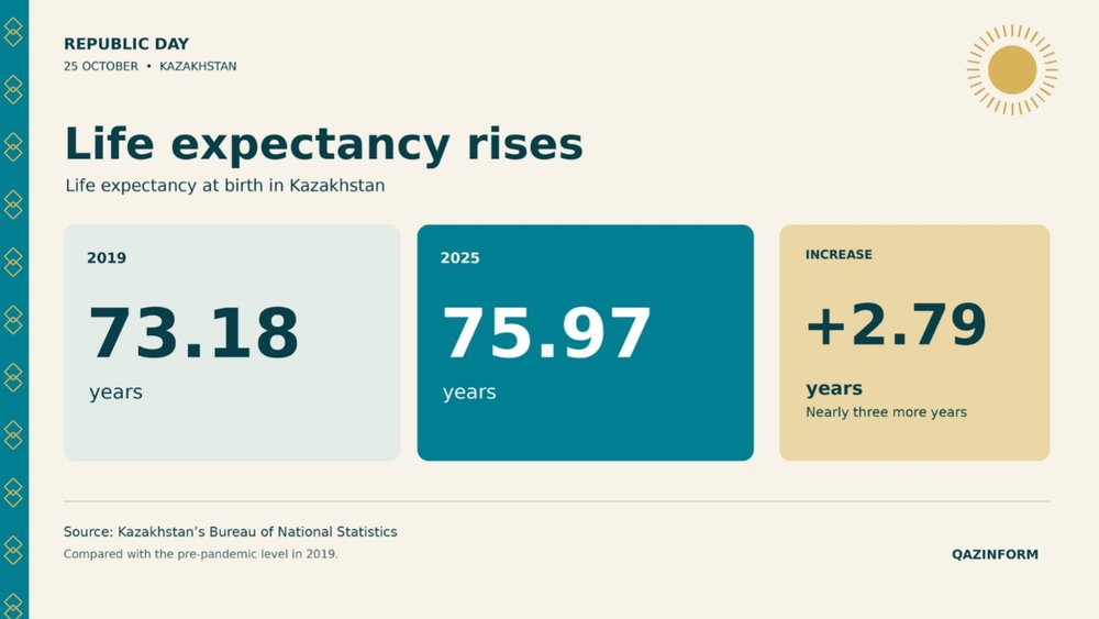 Life expectancy, Kazakhstan, Republic Day