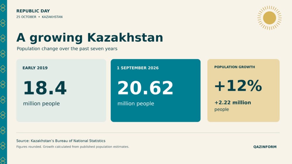 Population growing, Republic day, Kazakhstan, population