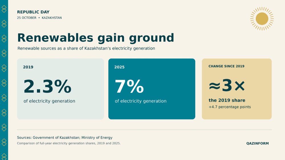 Renewable sources, Kazakhstan, statistics