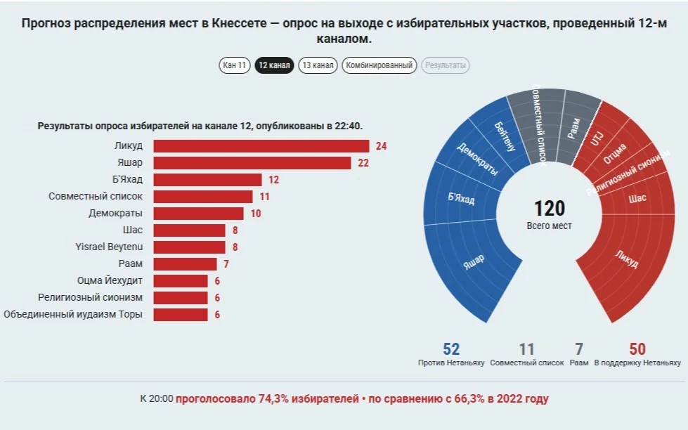 Экзит-поллы не выявили победителя на парламентских выборах в Израиле