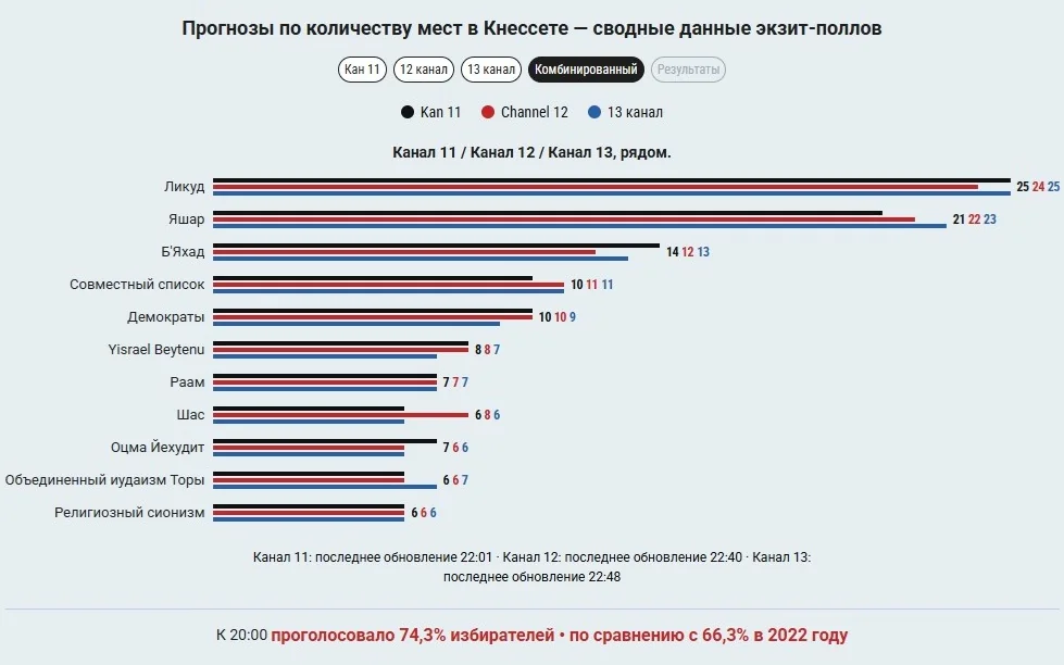Экзит-поллы не выявили победителя на парламентских выборах в Израиле