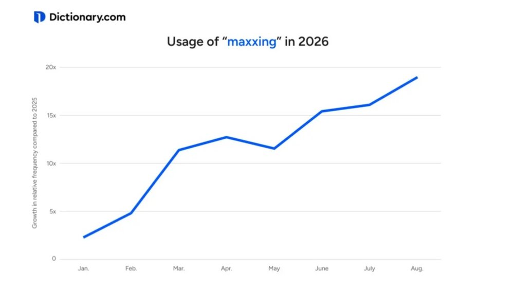 Dictionary.com, &lsquo;maxxing&rsquo;, Word of the Year, word