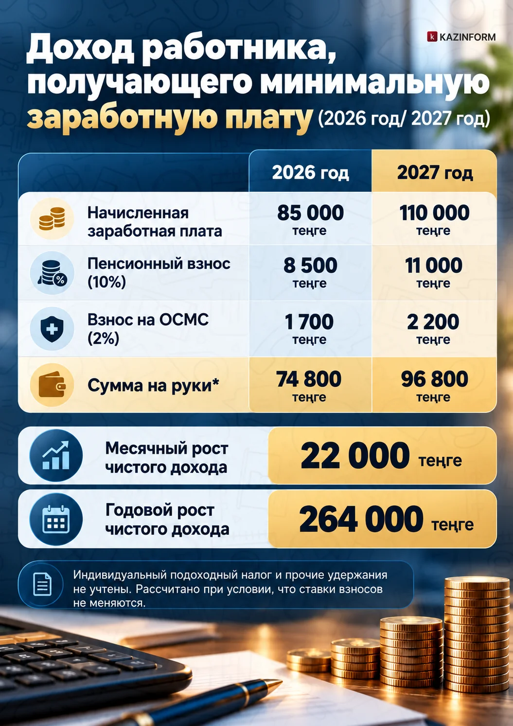 110 тысяч вместо 85: как повышение МЗП повлияет на зарплаты и пособия в Казахстане