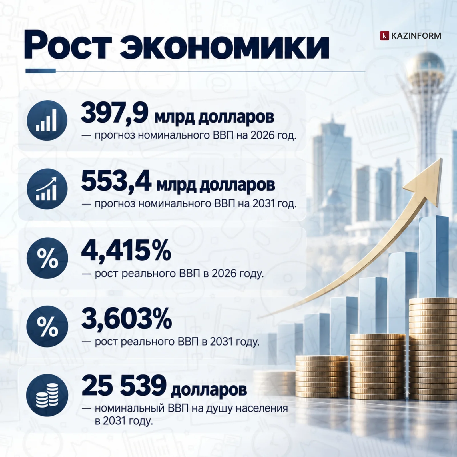 Как изменится экономика Казахстана к 2031 году: прогноз МВФ, на который указал Президент