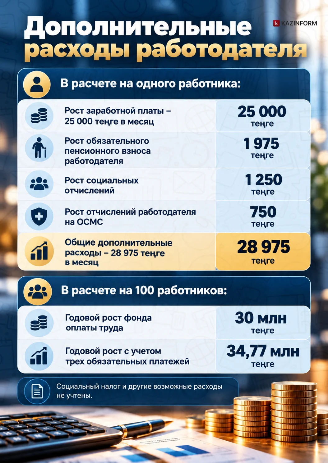 110 тысяч вместо 85: как повышение МЗП повлияет на зарплаты и пособия в Казахстане