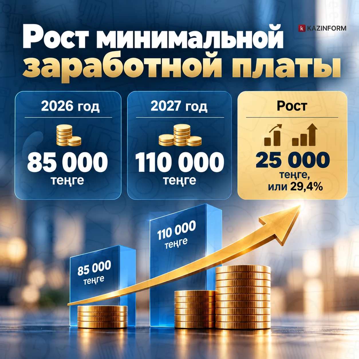 110 тысяч вместо 85: как повышение МЗП повлияет на зарплаты и пособия в Казахстане